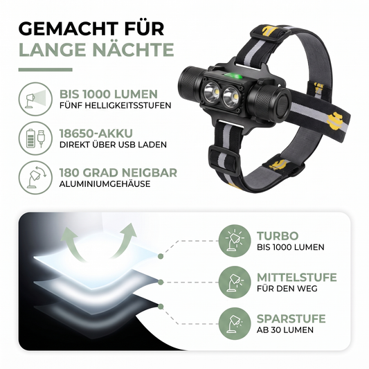 Die Helligkeitsstufen der Stirnlampe: Turbo mit 1000 Lumen, Mittelstufe und Sparstufe ab 30 Lumen