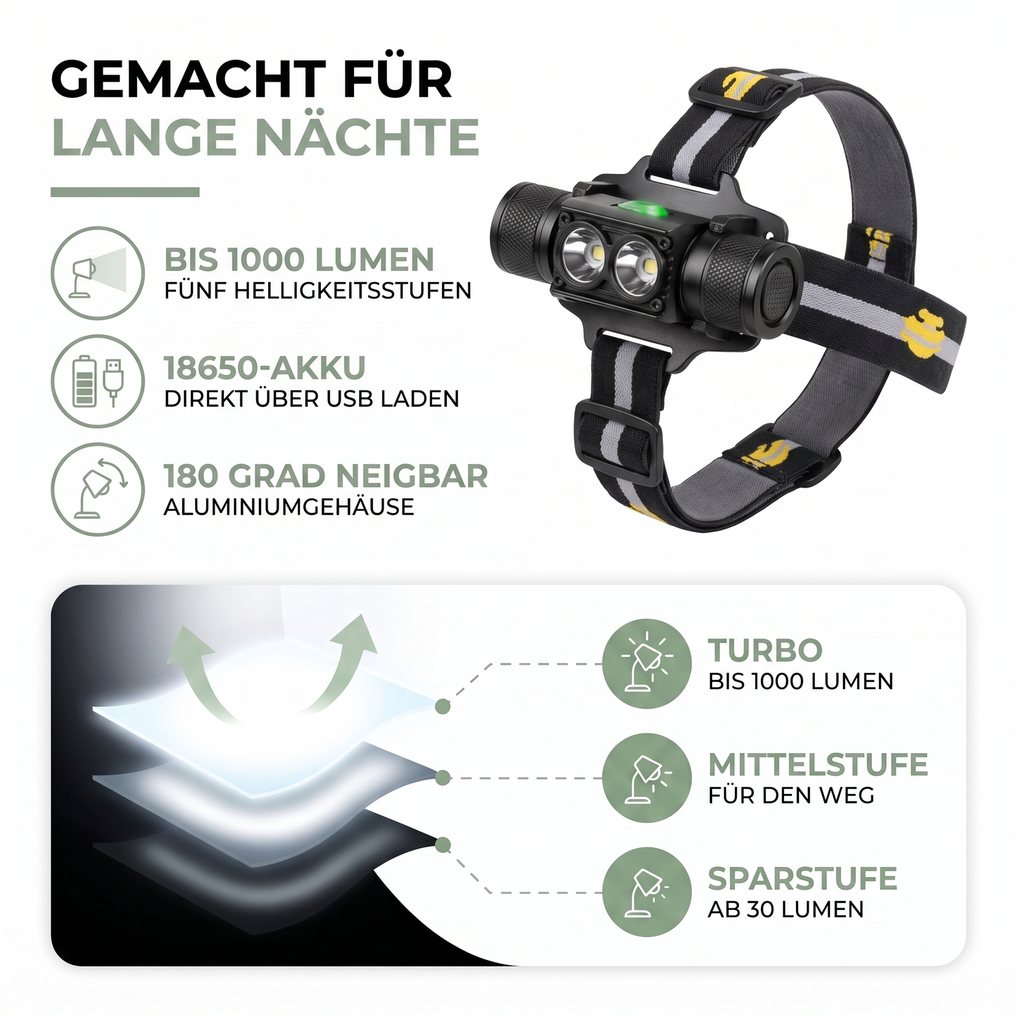 Die Helligkeitsstufen der Stirnlampe: Turbo mit 1000 Lumen, Mittelstufe und Sparstufe ab 30 Lumen